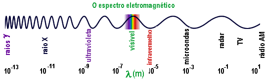 Espectro Eletromagnético